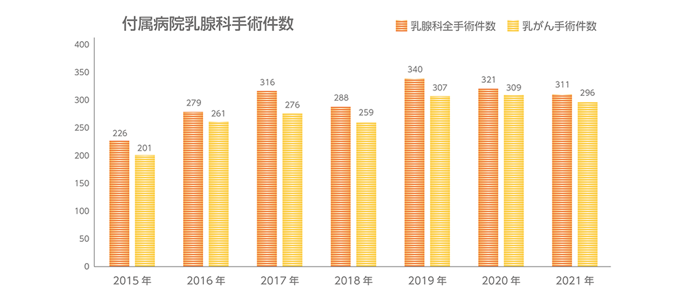 手術件数
